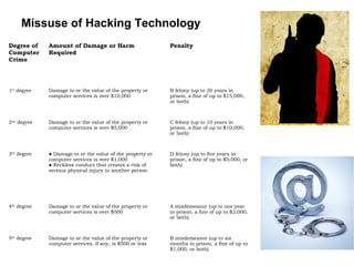 Missuse of Hacking Technology
Degree of
Computer
Crime
Amount of Damage or Harm
Required
Penalty
1st
 degree Damage to or the value of the property or
computer services is over $10,000
B felony (up to 20 years in
prison, a fine of up to $15,000,
or both)
2nd
 degree Damage to or the value of the property or
computer services is over $5,000
C felony (up to 10 years in
prison, a fine of up to $10,000,
or both)
3rd
 degree ● Damage to or the value of the property or
computer services is over $1,000
● Reckless conduct that creates a risk of
serious physical injury to another person
D felony (up to five years in
prison, a fine of up to $5,000, or
both)
4th
 degree Damage to or the value of the property or
computer services is over $500
A misdemeanor (up to one year
in prison, a fine of up to $2,000,
or both)
5th
 degree Damage to or the value of the property or
computer services, if any, is $500 or less
B misdemeanor (up to six
months in prison, a fine of up to
$1,000, or both)
 
