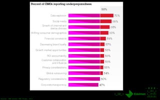 - # # # -
|_|0|_|
|_|0|0|
|0|0|0|
|_12_|
Source: IBM Global CMO Study, 2011
 