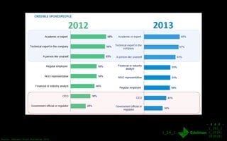 - # # # -
|_|0|_|
|_|0|0|
|0|0|0|
|_16_|
Source: Edelman Trust Barometer 2013, 2014
0 10 20 30 40 50 60 70 80
Academic or expert
Technical expert in the
company
A person like yourself
Financial or industry
analyst
NGO representative
Regular employee
CEO
Gov't official or
regulator
2013
2014
 