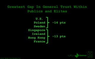 - # # # -
|_|0|_|
|_|0|0|
|0|0|0|
|_17_|
Greatest Gap In General Trust Within
Publics and Elites
U.A.E.
Germany
Australia
France
Sweden
Source: Edelman Trust Barometer 2014
-14 pts
-13 pts
-15 pts
 