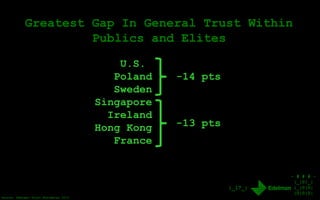 - # # # -
|_|0|_|
|_|0|0|
|0|0|0|
|_17_|
Greatest Gap In General Trust Within
Publics and Elites
U.A.E.
Germany
Australia
...