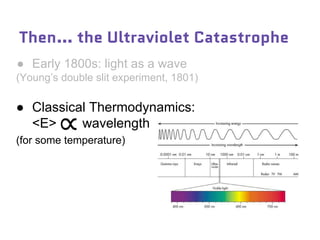 Then… the Ultraviolet Catastrophe
● Early 1800s: light as a wave
(Young’s double slit experiment, 1801)
● Classical Thermodynamics:
<E> wavelength
(for some temperature)
 