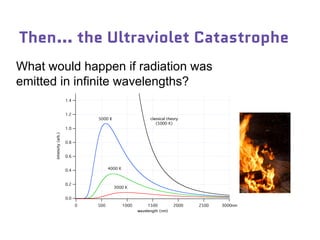 Then… the Ultraviolet Catastrophe
What would happen if radiation was
emitted in infinite wavelengths?
 