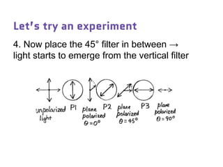 Let’s try an experiment
4. Now place the 45° filter in between →
light starts to emerge from the vertical filter
 