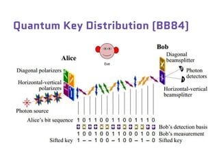 Quantum Key Distribution (BB84)
 