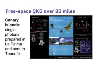Free-space QKD over 90 miles
Canary
Islands:
single
photons
prepared in
La Palma
and sent to
Tenerife
 