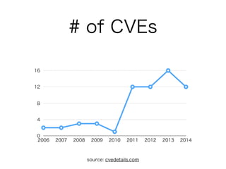 # of CVEs
0
4
8
12
16
20
2006 2007 2008 2009 2010 2011 2012 2013 2014
source: cvedetails.com
 