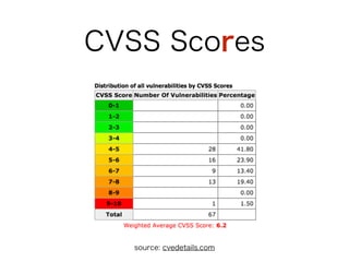 CVSS Scores
source: cvedetails.com
 