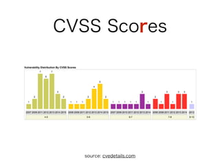 CVSS Scores
source: cvedetails.com
 