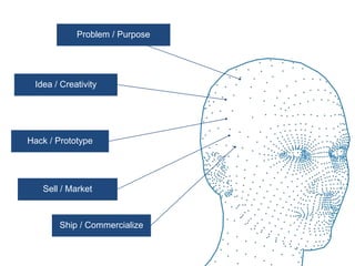 Problem / Purpose




 Idea / Creativity




Hack / Prototype




   Sell / Market



       Ship / Commercialize
 