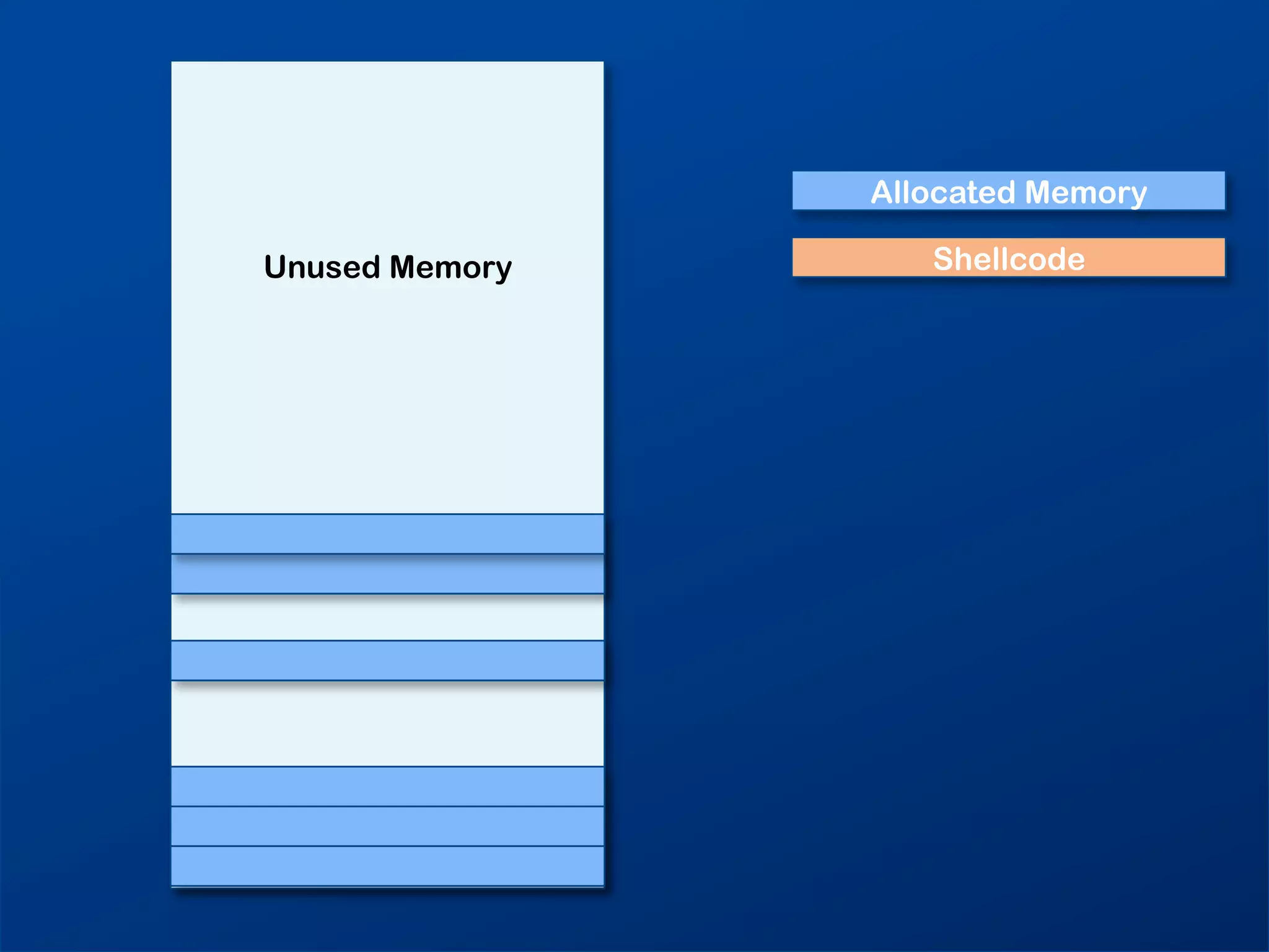 Allocated Memory

Unused Memory      Shellcode
 