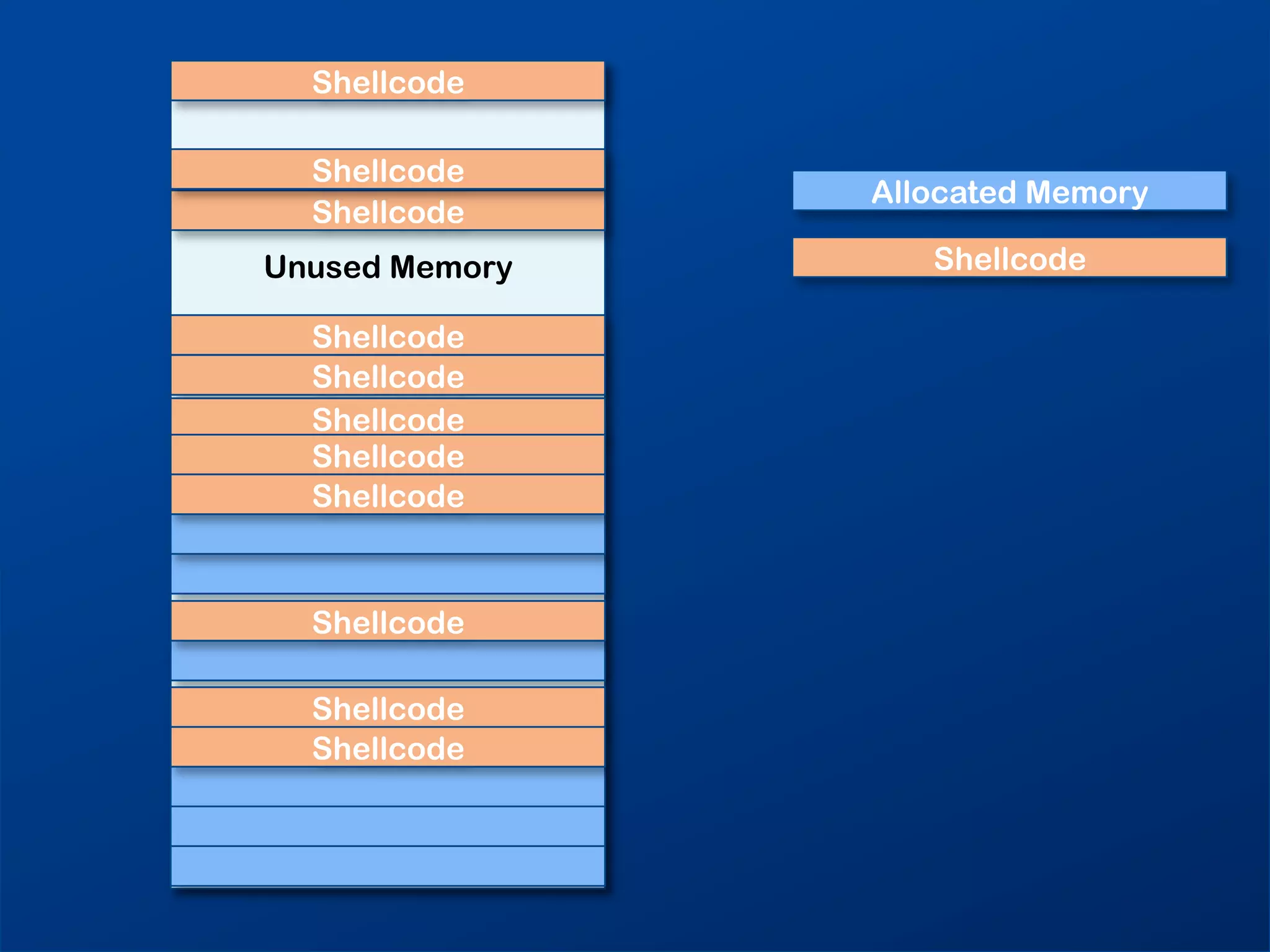 Shellcode

  Shellcode
                Allocated Memory
  Shellcode
Unused Memory      Shellcode

  Shellcode
  Shellcode
  Shellcode
  Shellcode
  Shellcode


  Shellcode

  Shellcode
  Shellcode
 