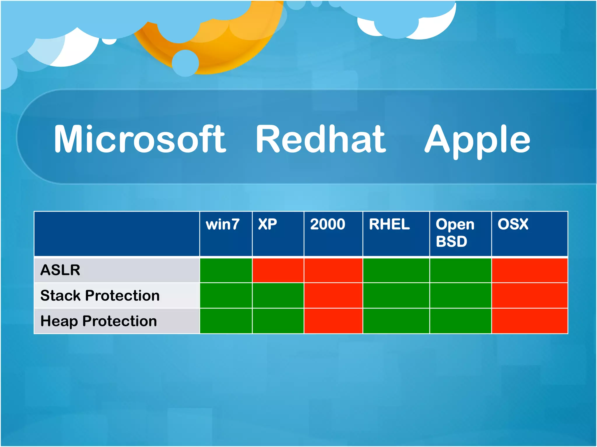 Microsoft Redhat                            Apple

                   win7   XP   2000   RHEL   Open   OSX
                                             BSD
ASLR
Stack Protection
Heap Protection
 