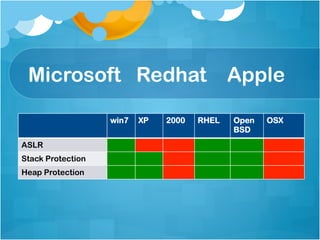 Microsoft Redhat                            Apple

                   win7   XP   2000   RHEL   Open   OSX
                                             BSD
ASLR
Stack Protection
Heap Protection
 