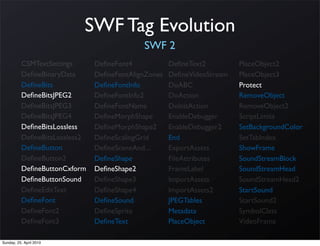 SWF Tag Evolution
                                            SWF 2
          CSMTextSettings      DeﬁneFont4            DeﬁneText2         PlaceObject2
          DeﬁneBinaryData      DeﬁneFontAlignZones   DeﬁneVideoStream   PlaceObject3
          DeﬁneBits            DeﬁneFontInfo         DoABC              Protect
          DeﬁneBitsJPEG2       DeﬁneFontInfo2        DoAction           RemoveObject
          DeﬁneBitsJPEG3       DeﬁneFontName         DoInitAction       RemoveObject2
          DeﬁneBitsJPEG4       DeﬁneMorphShape       EnableDebugger     ScriptLimits
          DeﬁneBitsLossless    DeﬁneMorphShape2      EnableDebugger2    SetBackgroundColor
          DeﬁneBitsLossless2   DeﬁneScalingGrid      End                SetTabIndex
          DeﬁneButton          DeﬁneSceneAnd...      ExportAssets       ShowFrame
          DeﬁneButton2         DeﬁneShape            FileAttributes     SoundStreamBlock
          DeﬁneButtonCxform    DeﬁneShape2           FrameLabel         SoundStreamHead
          DeﬁneButtonSound     DeﬁneShape3           ImportAssets       SoundStreamHead2
          DeﬁneEditText        DeﬁneShape4           ImportAssets2      StartSound
          DeﬁneFont            DeﬁneSound            JPEGTables         StartSound2
          DeﬁneFont2           DeﬁneSprite           Metadata           SymbolClass
          DeﬁneFont3           DeﬁneText             PlaceObject        VideoFrame

Sunday, 25. April 2010
 
