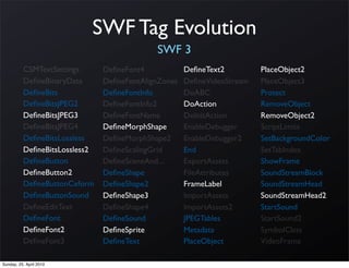 SWF Tag Evolution
                                            SWF 3
          CSMTextSettings      DeﬁneFont4            DeﬁneText2         PlaceObject2
          DeﬁneBinaryData      DeﬁneFontAlignZones   DeﬁneVideoStream   PlaceObject3
          DeﬁneBits            DeﬁneFontInfo         DoABC              Protect
          DeﬁneBitsJPEG2       DeﬁneFontInfo2        DoAction           RemoveObject
          DeﬁneBitsJPEG3       DeﬁneFontName         DoInitAction       RemoveObject2
          DeﬁneBitsJPEG4       DeﬁneMorphShape       EnableDebugger     ScriptLimits
          DeﬁneBitsLossless    DeﬁneMorphShape2      EnableDebugger2    SetBackgroundColor
          DeﬁneBitsLossless2   DeﬁneScalingGrid      End                SetTabIndex
          DeﬁneButton          DeﬁneSceneAnd...      ExportAssets       ShowFrame
          DeﬁneButton2         DeﬁneShape            FileAttributes     SoundStreamBlock
          DeﬁneButtonCxform    DeﬁneShape2           FrameLabel         SoundStreamHead
          DeﬁneButtonSound     DeﬁneShape3           ImportAssets       SoundStreamHead2
          DeﬁneEditText        DeﬁneShape4           ImportAssets2      StartSound
          DeﬁneFont            DeﬁneSound            JPEGTables         StartSound2
          DeﬁneFont2           DeﬁneSprite           Metadata           SymbolClass
          DeﬁneFont3           DeﬁneText             PlaceObject        VideoFrame

Sunday, 25. April 2010
 