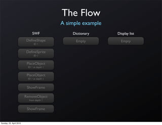 The Flow
                                            A simple example
                             SWF                Dictionary     Display list
                          DeﬁneShape              Empty          Empty
                               ID 1


                         DeﬁneSprite
                               ID 2


                          PlaceObject
                          ID 1 at depth 1


                          PlaceObject
                          ID 2 at depth 2


                          ShowFrame

                         RemoveObject
                           from depth 1


                          ShowFrame


Sunday, 25. April 2010
 