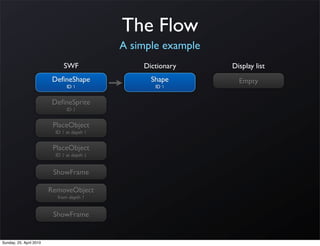 The Flow
                                            A simple example
                             SWF                Dictionary     Display list
                          DeﬁneShape              Shape          Empty
                               ID 1                ID 1


                         DeﬁneSprite
                               ID 2


                          PlaceObject
                          ID 1 at depth 1


                          PlaceObject
                          ID 2 at depth 2


                          ShowFrame

                         RemoveObject
                           from depth 1


                          ShowFrame


Sunday, 25. April 2010
 