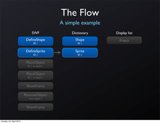 The Flow
                                            A simple example
                             SWF                Dictionary     Display list
                          DeﬁneShape              Shape          Empty
                               ID 1                ID 1


                         DeﬁneSprite              Sprite
                               ID 2                ID 2


                          PlaceObject
                          ID 1 at depth 1


                          PlaceObject
                          ID 2 at depth 2


                          ShowFrame

                         RemoveObject
                           from depth 1


                          ShowFrame


Sunday, 25. April 2010
 