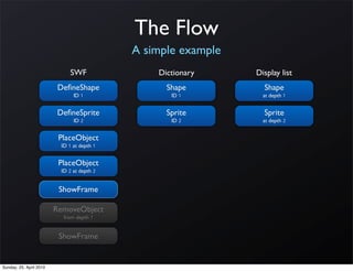 The Flow
                                            A simple example
                             SWF                Dictionary     Display list
                          DeﬁneShape              Shape          Shape
                               ID 1                ID 1          at depth 1


                         DeﬁneSprite              Sprite         Sprite
                               ID 2                ID 2          at depth 2


                          PlaceObject
                          ID 1 at depth 1


                          PlaceObject
                          ID 2 at depth 2


                          ShowFrame

                         RemoveObject
                           from depth 1


                          ShowFrame


Sunday, 25. April 2010
 