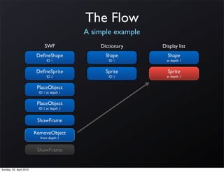 The Flow
                                            A simple example
                             SWF                Dictionary     Display list
                          DeﬁneShape              Shape          Shape
                               ID 1                ID 1          at depth 1


                         DeﬁneSprite              Sprite         Sprite
                               ID 2                ID 2          at depth 2


                          PlaceObject
                          ID 1 at depth 1


                          PlaceObject
                          ID 2 at depth 2


                          ShowFrame

                         RemoveObject
                           from depth 2


                          ShowFrame


Sunday, 25. April 2010
 