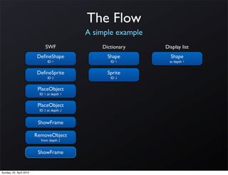 The Flow
                                            A simple example
                             SWF                Dictionary     Display list
                          DeﬁneShape              Shape          Shape
                               ID 1                ID 1          at depth 1


                         DeﬁneSprite              Sprite
                               ID 2                ID 2


                          PlaceObject
                          ID 1 at depth 1


                          PlaceObject
                          ID 2 at depth 2


                          ShowFrame

                         RemoveObject
                           from depth 2


                          ShowFrame


Sunday, 25. April 2010
 