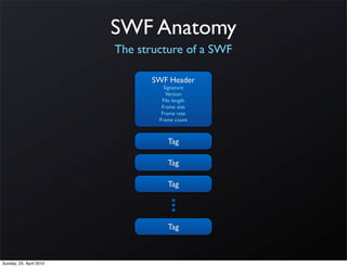 SWF Anatomy
                         The structure of a SWF

                               SWF Header
                                   Signature
                                    Version
                                  File length
                                  Frame size
                                  Frame rate
                                 Frame count



                                    Tag

                                    Tag

                                    Tag




                                    Tag



Sunday, 25. April 2010
 