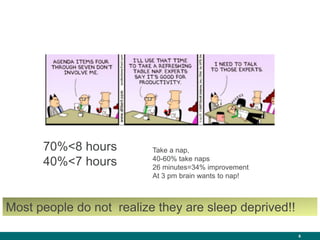 6
70%<8 hours
40%<7 hours
Take a nap,
40-60% take naps
26 minutes=34% improvement
At 3 pm brain wants to nap!
Most people do not realize they are sleep deprived!!
 