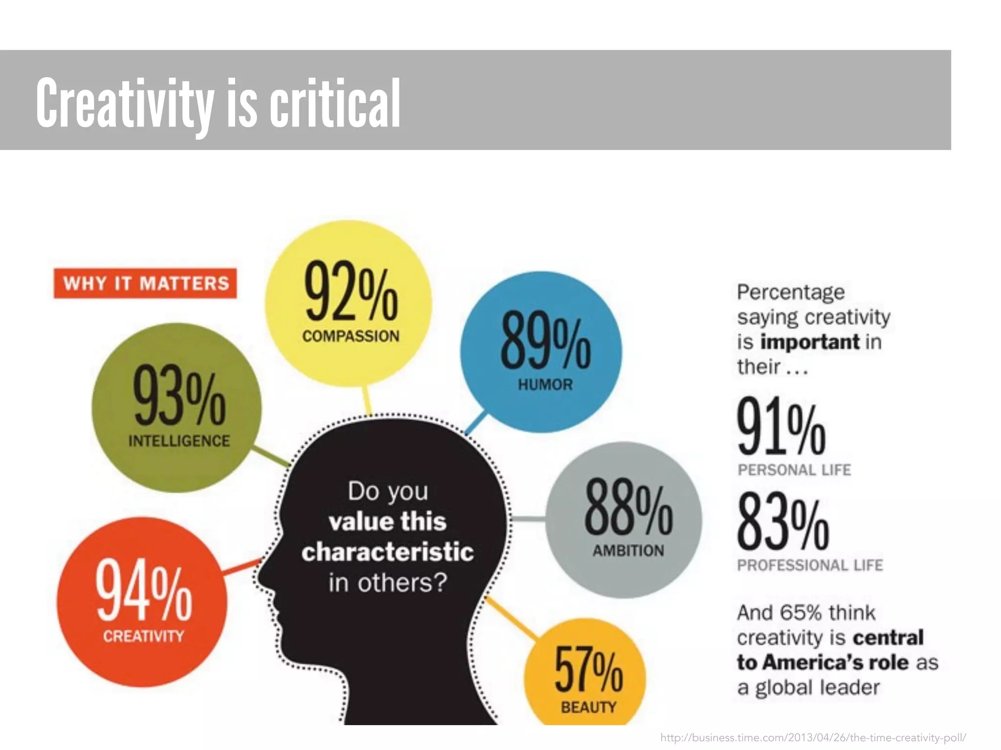 Creativity is critical

http://business.time.com/2013/04/26/the-time-creativity-poll/

 