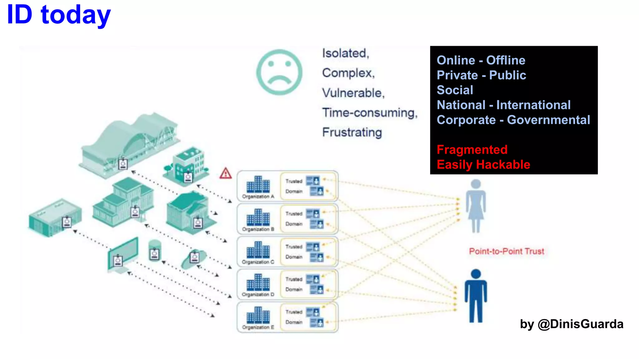ID today
Online - Offline
Private - Public
Social
National - International
Corporate - Governmental
Fragmented
Easily Hackable
by @DinisGuarda
 