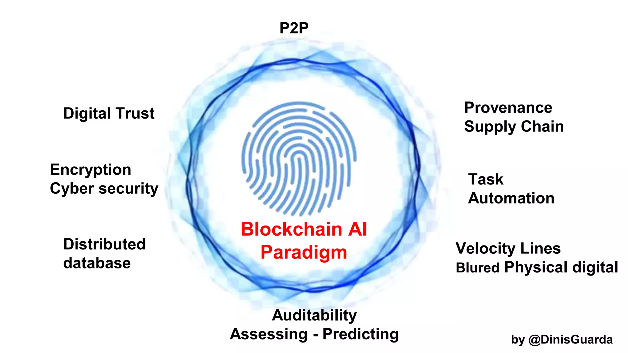 by @DinisGuarda
Digital Trust
Auditability
Assessing - Predicting
Encryption
Cyber security
Distributed
database
Provenance
Supply Chain
Task
Automation
Velocity Lines
Blured Physical digital
P2P
Blockchain AI
Paradigm
 