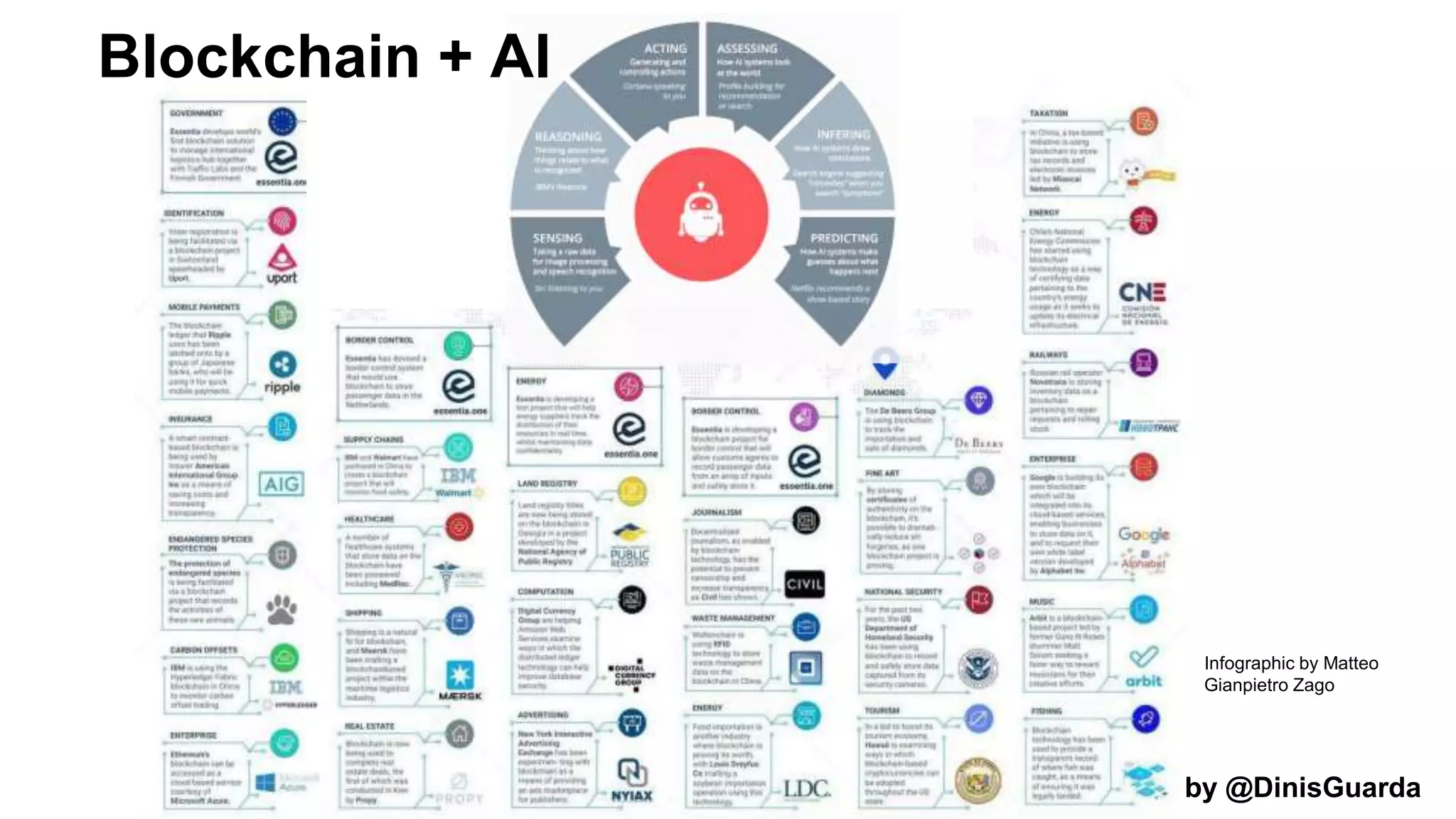 by @DinisGuarda
Infographic by Matteo
Gianpietro Zago
Blockchain + AI
 