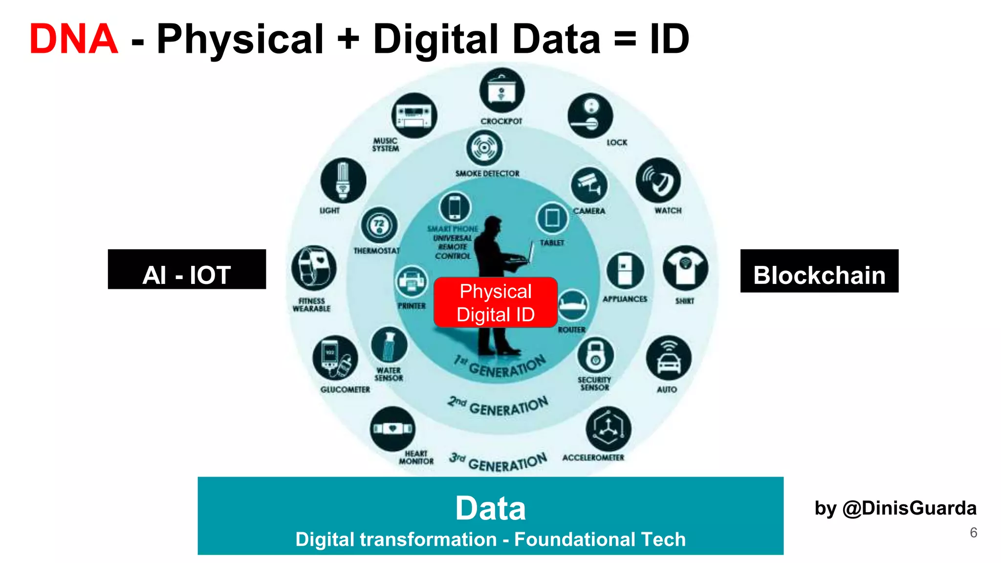 6
by @DinisGuarda
BlockchainAI - IOT
Data
Digital transformation - Foundational Tech
Physical
Digital ID
DNA - Physical + Digital Data = ID
 