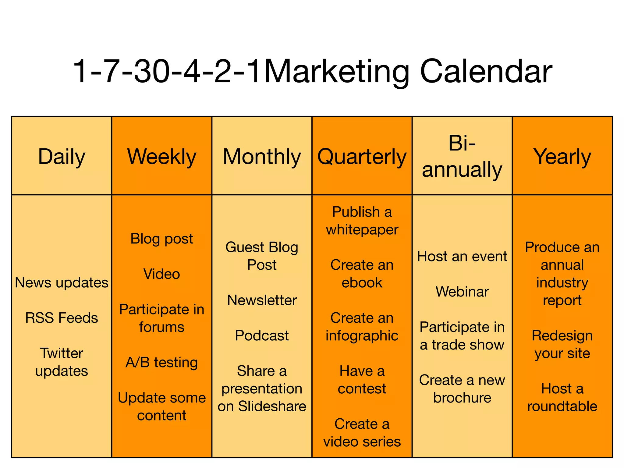 1-7-30-4-2-1Marketing Calendar

                                                    Bi-
  Daily         Weekly          Monthly Quarterly                             Yearly
                                                  annually
                                              Publish a
                                             whitepaper
                Blog post
                                Guest Blog                                   Produce an
                                                            Host an event
                                  Post        Create an                        annual
                  Video
News updates                                   ebook                          industry
                                                              Webinar
                                Newsletter                                     report
               Participate in
 RSS Feeds                                    Create an
                  forums                                    Participate in
                                 Podcast     infographic                     Redesign
                                                            a trade show
   Twitter                                                                   your site
                A/B testing
  updates                     Share a          Have a
                                                            Create a new
                           presentation        contest                         Host a
               Update some                                    brochure
                           on Slideshare                                     roundtable
                 content
                                               Create a
                                             video series
 