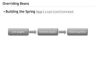 Overriding Beans
● Building the Spring ApplicationContext
Core pluginsCore plugins Installed pluginsInstalled plugins resources.groovyresources.groovy
 
