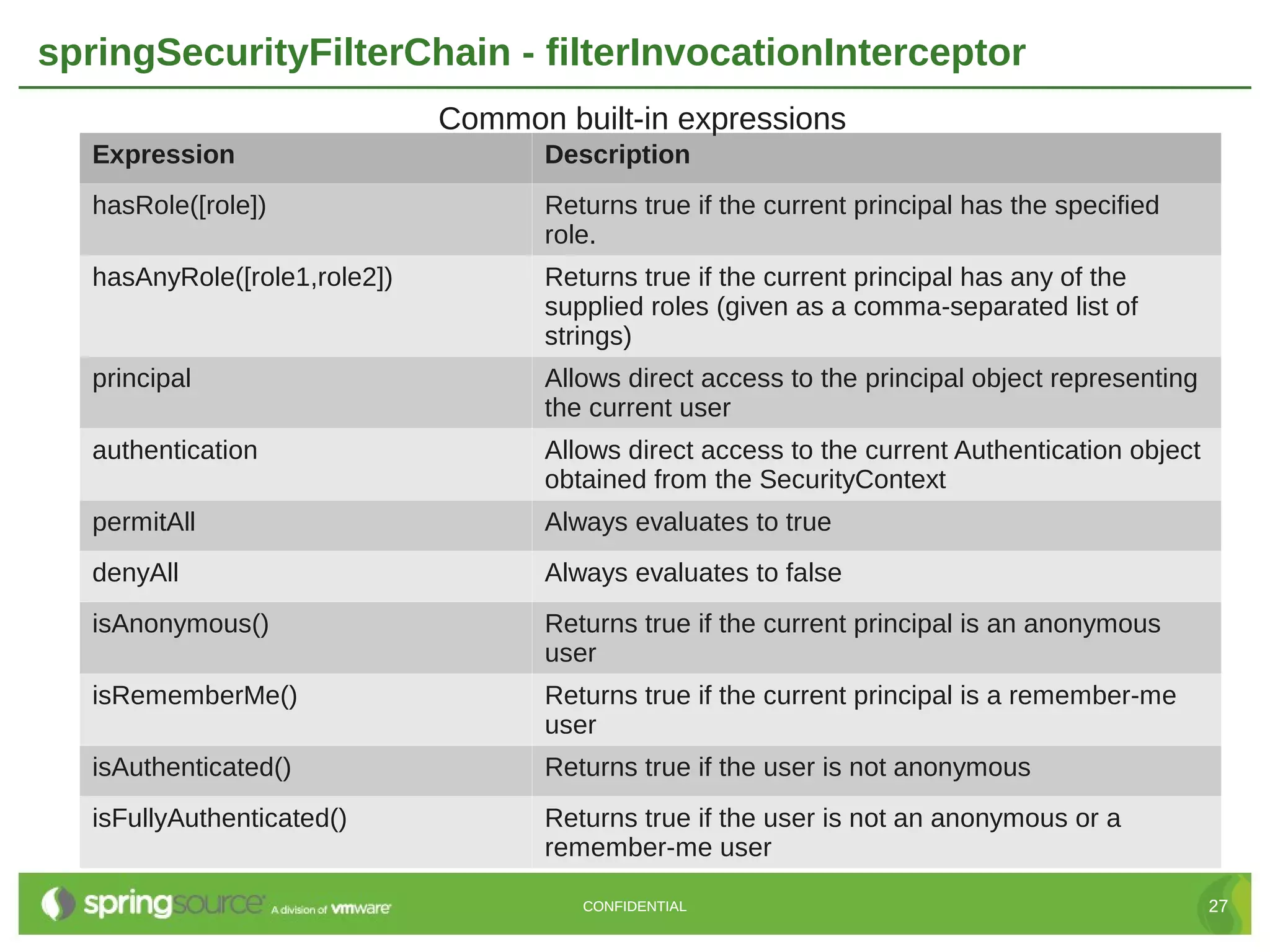 springSecurityFilterChain - filterInvocationInterceptor Common built-in expressions Expression Description hasRole([role]) Returns true if the current principal has the specified role. hasAnyRole([role1,role2]) Returns true if the current principal has any of the supplied roles (given as a comma-separated list of strings) principal Allows direct access to the principal object representing the current user authentication Allows direct access to the current Authentication object obtained from the SecurityContext permitAll Always evaluates to true denyAll Always evaluates to false isAnonymous() Returns true if the current principal is an anonymous user isRememberMe() Returns true if the current principal is a remember-me user isAuthenticated() Returns true if the user is not anonymous isFullyAuthenticated() Returns true if the user is not an anonymous or a remember-me user CONFIDENTIAL 27 