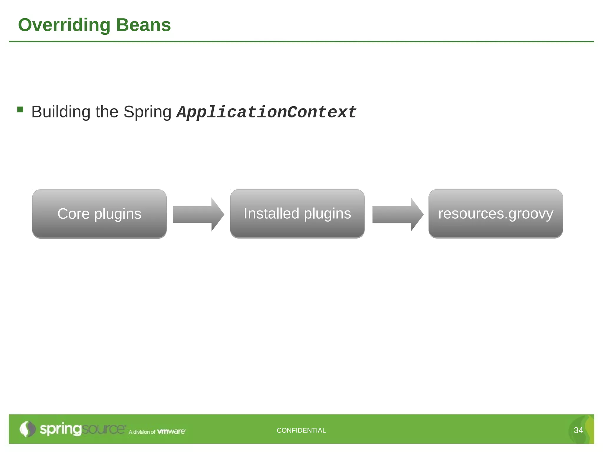 Overriding Beans  Building the Spring ApplicationContext Core plugins Installed plugins resources.groovy CONFIDENTIAL 34 