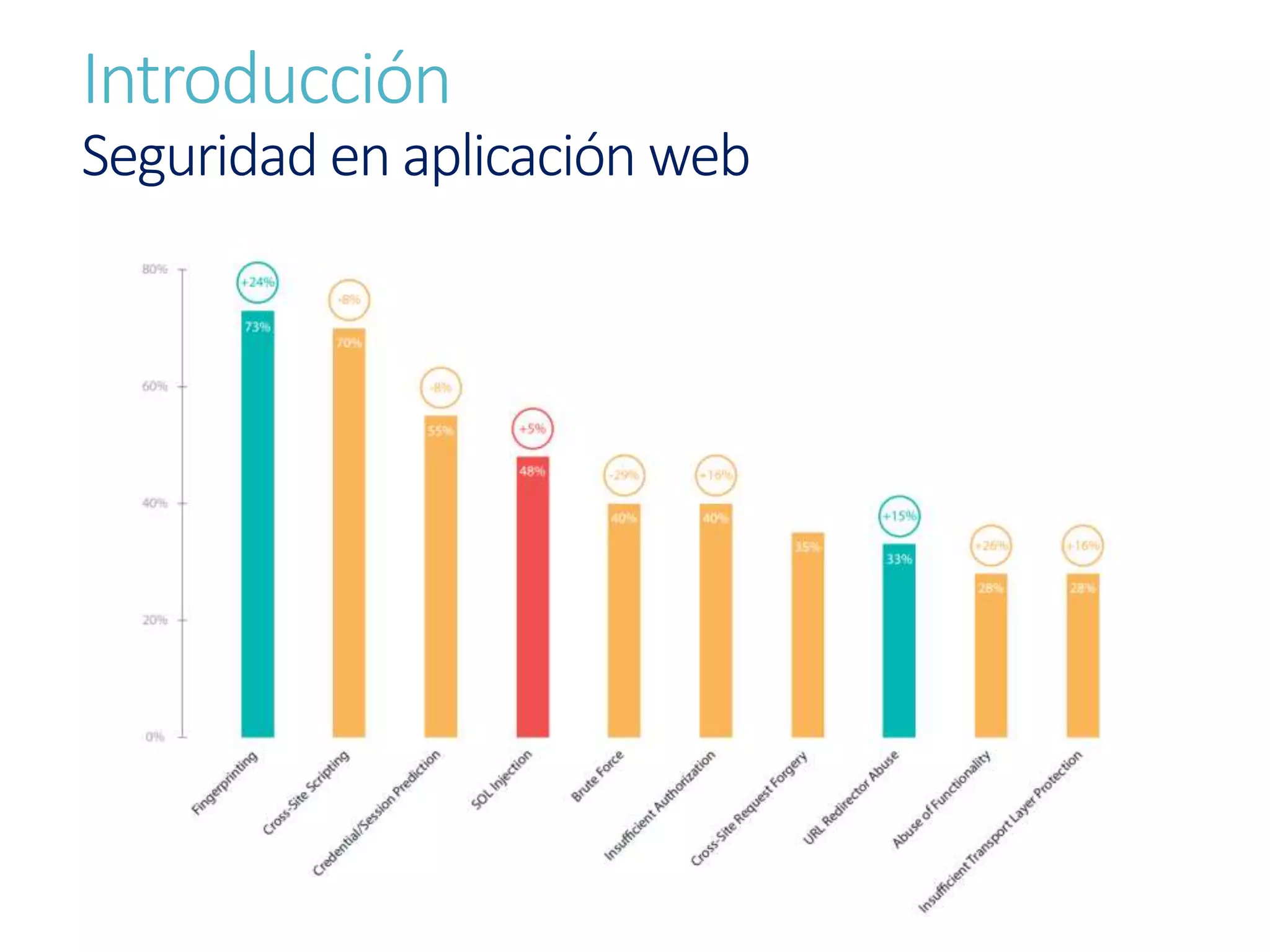Introducción
Seguridad en aplicación web
 