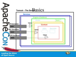 Basics Tomcat – The Server Services Engine (Catalina) Context JSPs Servlets Valves AJP Connector 8009 SSL Connector 8443 8080 HTTP Connector Hosts Realm Valves Valves 
