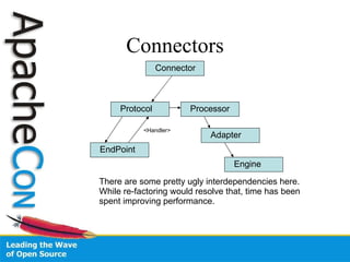 Connectors <Handler> There are some pretty ugly interdependencies here. While re-factoring would resolve that, time has been  spent improving performance. Connector Protocol EndPoint Processor Adapter Engine 