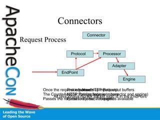 Connectors Request Process 1. New HTTP Request All java.io/java.nio/apr socket logic is in the EndPoint Processor sets up input/output buffers HTTP Parsing logic is in here Parses request, if request is available Once the request is parsed The CoyoteAdapter (bridge between connector and engine) Passes the request to the servlet engine Connector Protocol EndPoint Processor Adapter Engine 