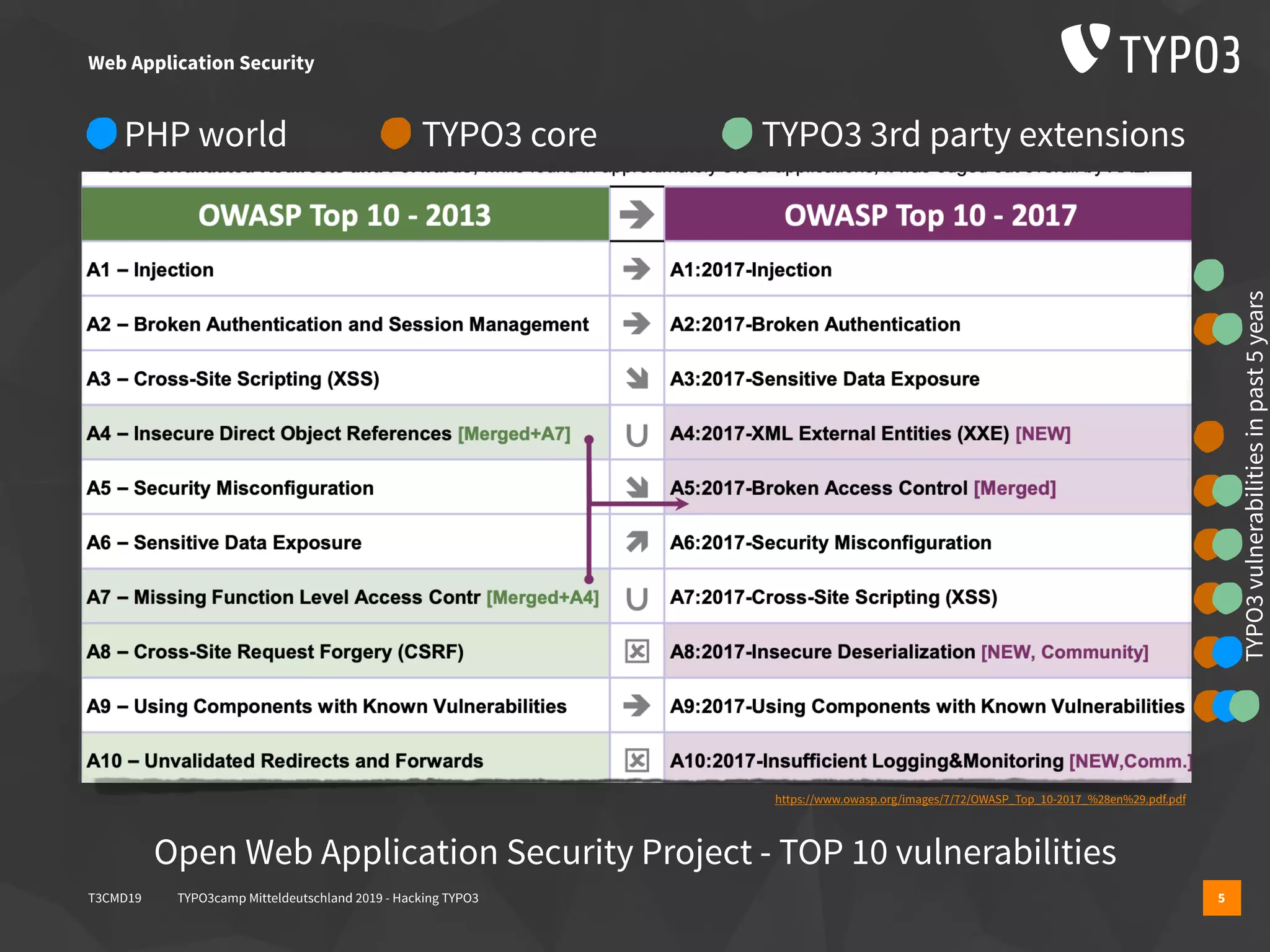 T3CMD19 TYPO3camp Mitteldeutschland 2019 - Hacking TYPO3 5
Web Application Security
Open Web Application Security Project - TOP 10 vulnerabilities
https://www.owasp.org/images/7/72/OWASP_Top_10-2017_%28en%29.pdf.pdf
TYPO3 core TYPO3 3rd party extensionsPHP world
TYPO3vulnerabilitiesinpast5years
 