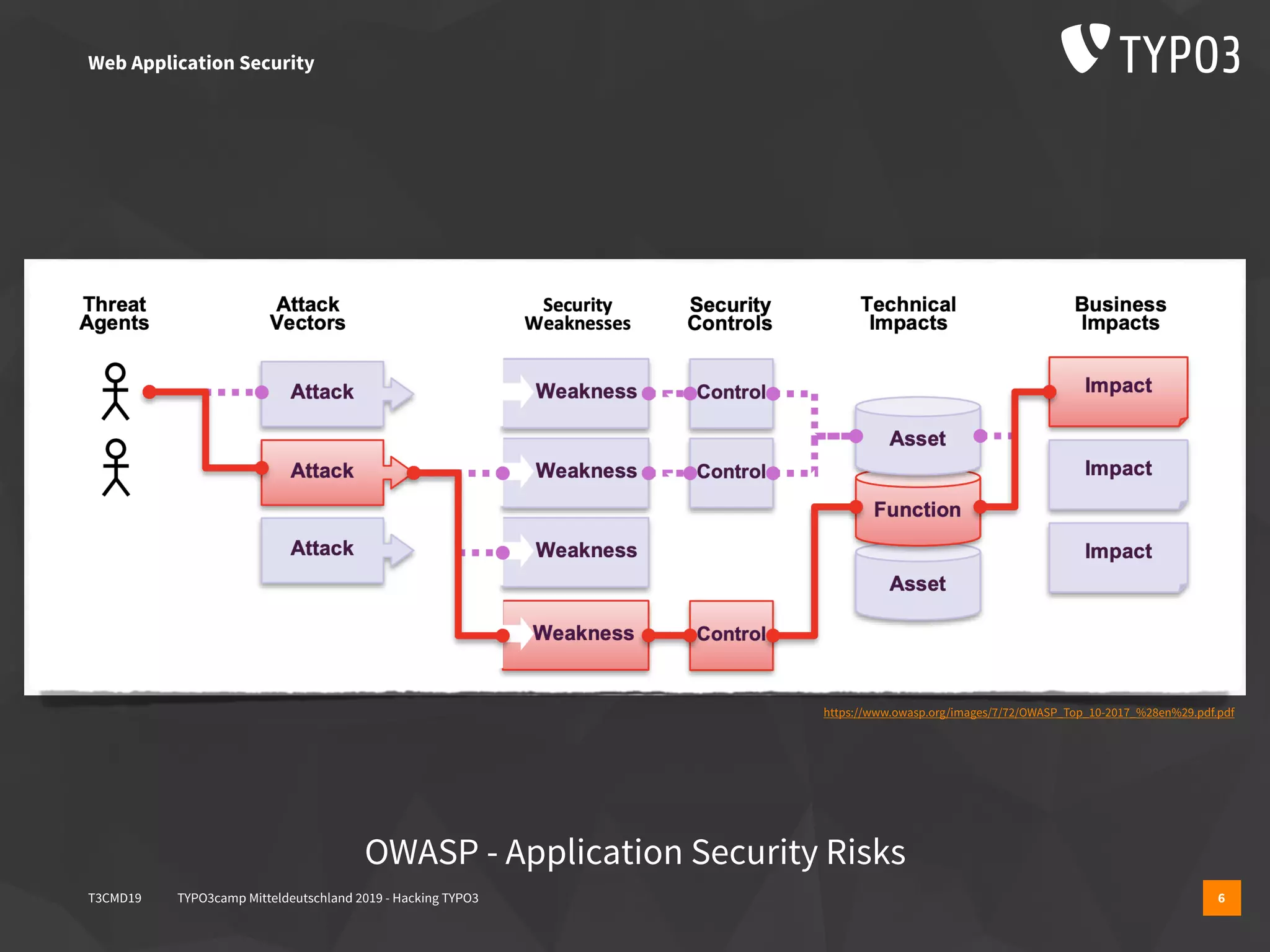 T3CMD19 TYPO3camp Mitteldeutschland 2019 - Hacking TYPO3 6
Web Application Security
OWASP - Application Security Risks
https://www.owasp.org/images/7/72/OWASP_Top_10-2017_%28en%29.pdf.pdf
 