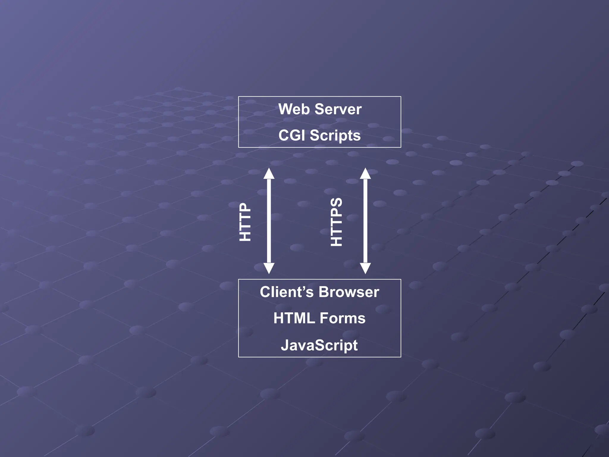 Client’s Browser
HTML Forms
JavaScript
Web Server
CGI Scripts
HTTP
HTTPS
 