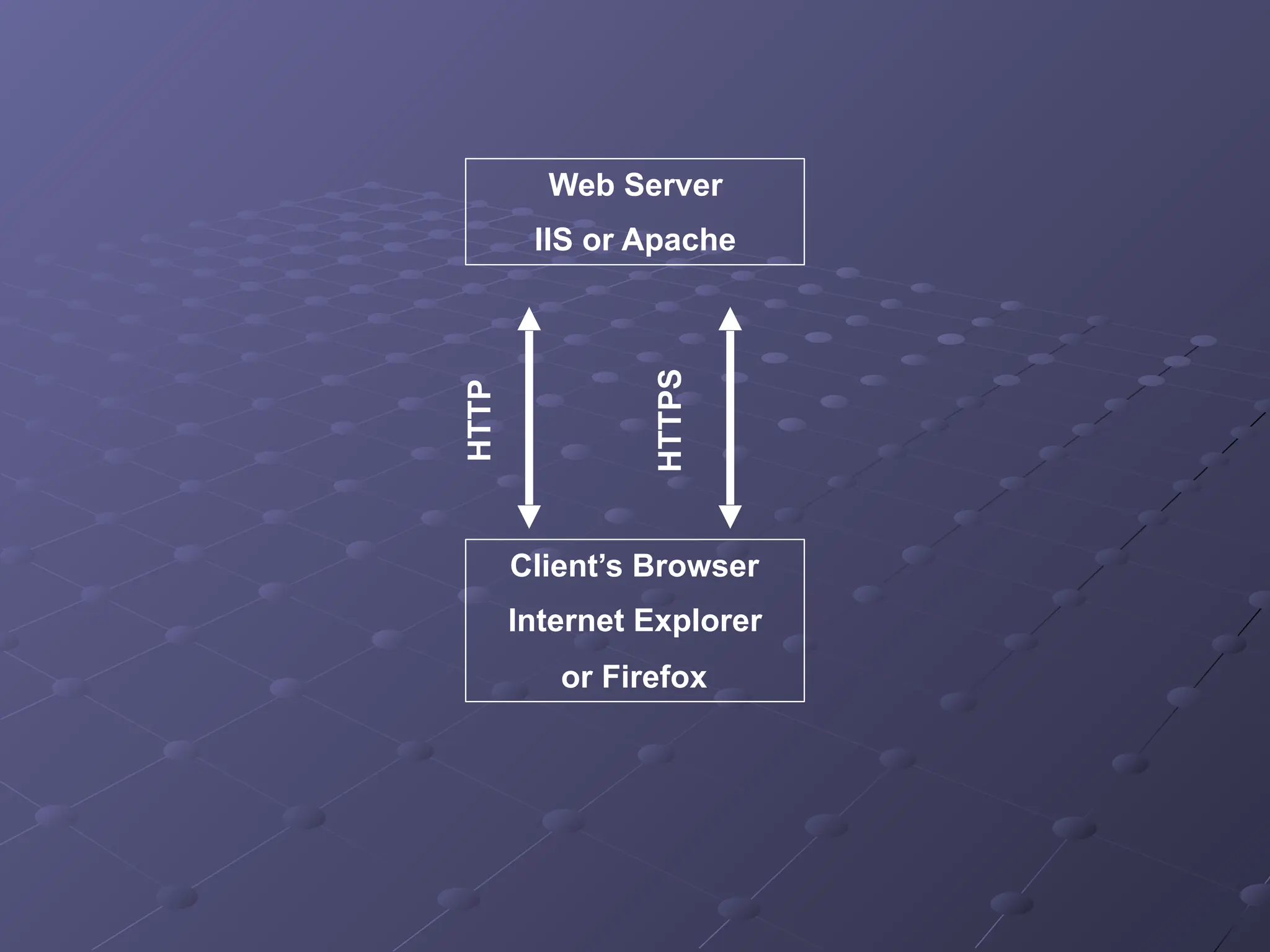 Client’s Browser
Internet Explorer
or Firefox
Web Server
IIS or Apache
HTTP
HTTPS
 