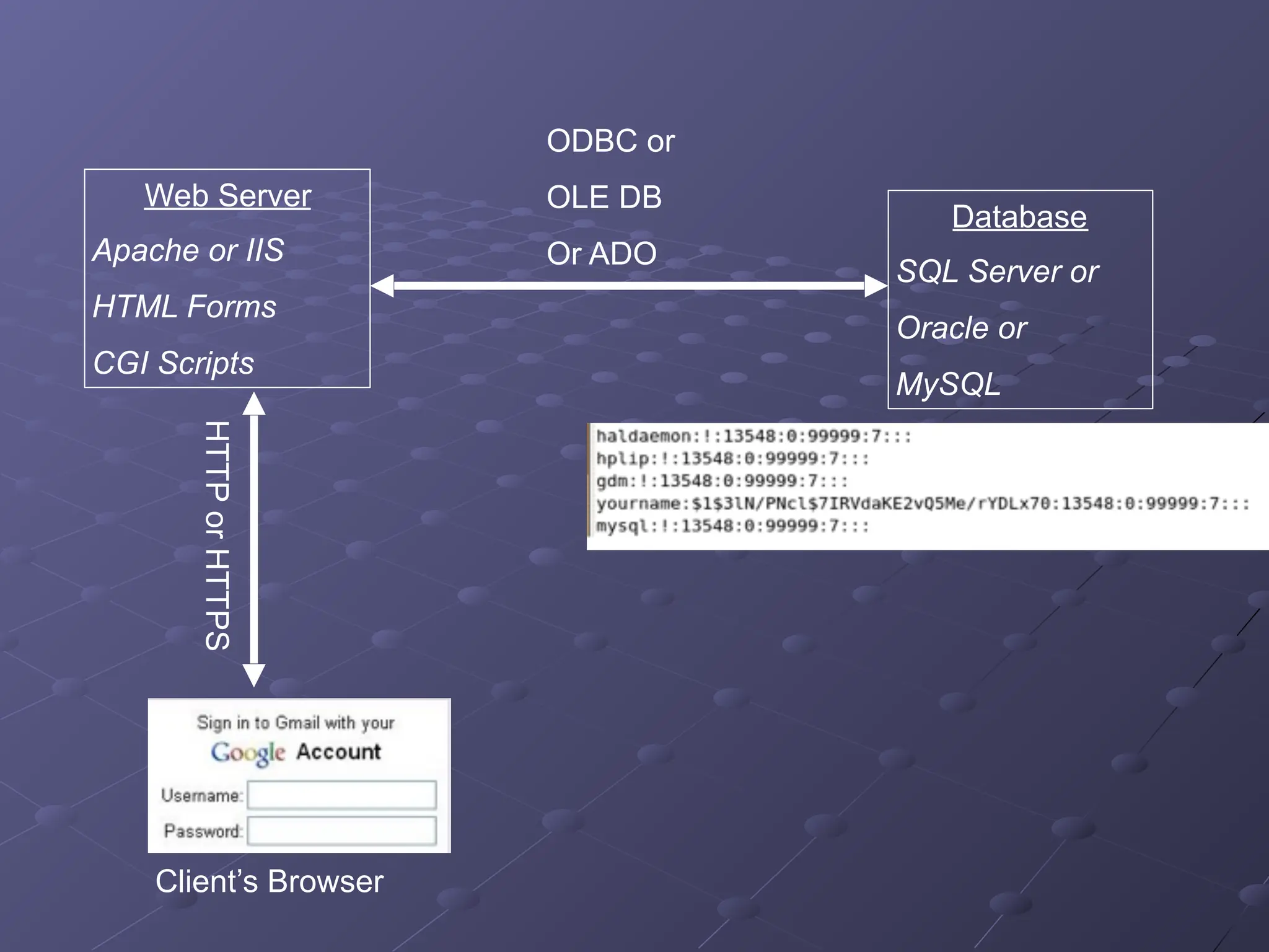 Client’s Browser
HTTP
or
HTTPS
Web Server
Apache or IIS
HTML Forms
CGI Scripts
Database
SQL Server or
Oracle or
MySQL
ODBC or
OLE DB
Or ADO
 