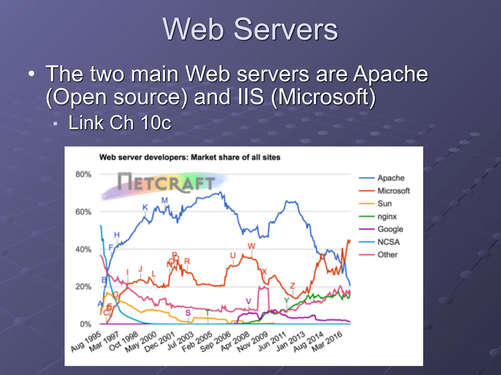Web Servers
• The two main Web servers are Apache
(Open source) and IIS (Microsoft)
■ Link Ch 10c
 