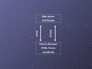Client’s Browser
HTML Forms
JavaScript
Web Server
CGI Scripts
HTTP
HTTPS
 