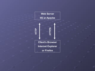 Client’s Browser
Internet Explorer
or Firefox
Web Server
IIS or Apache
HTTP
HTTPS
 